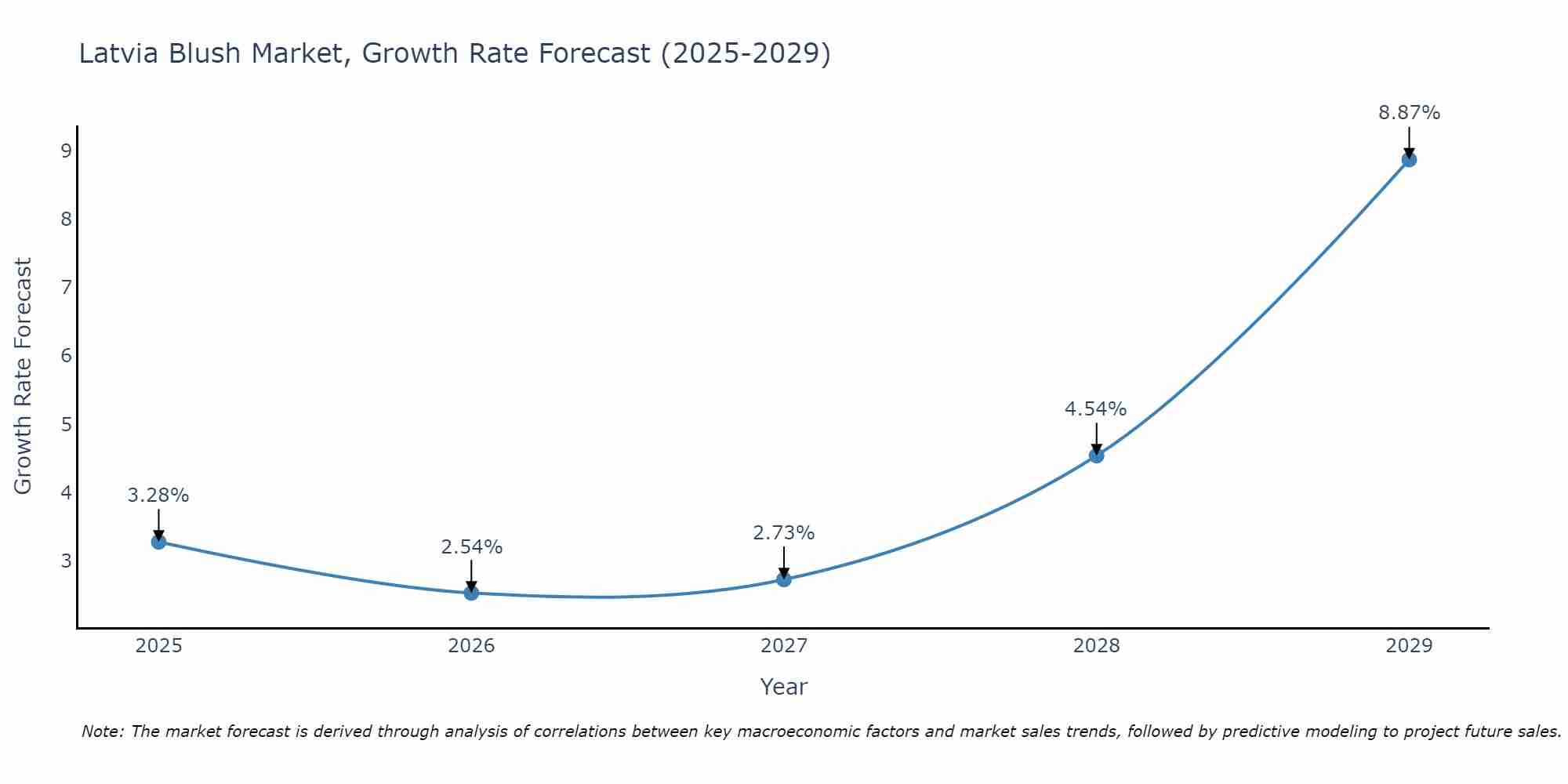 Latvia Blush Market Growth Rate