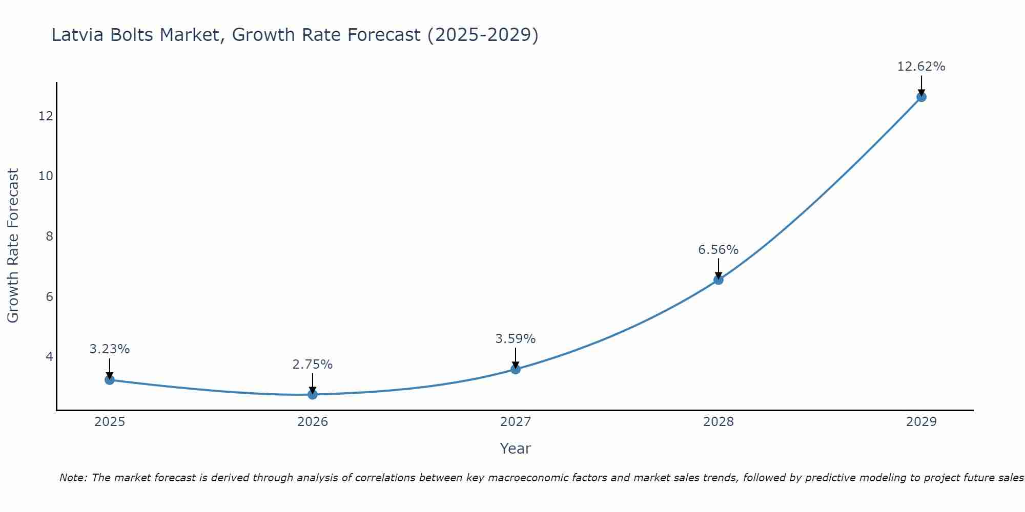 Latvia Bolts Market Growth Rate