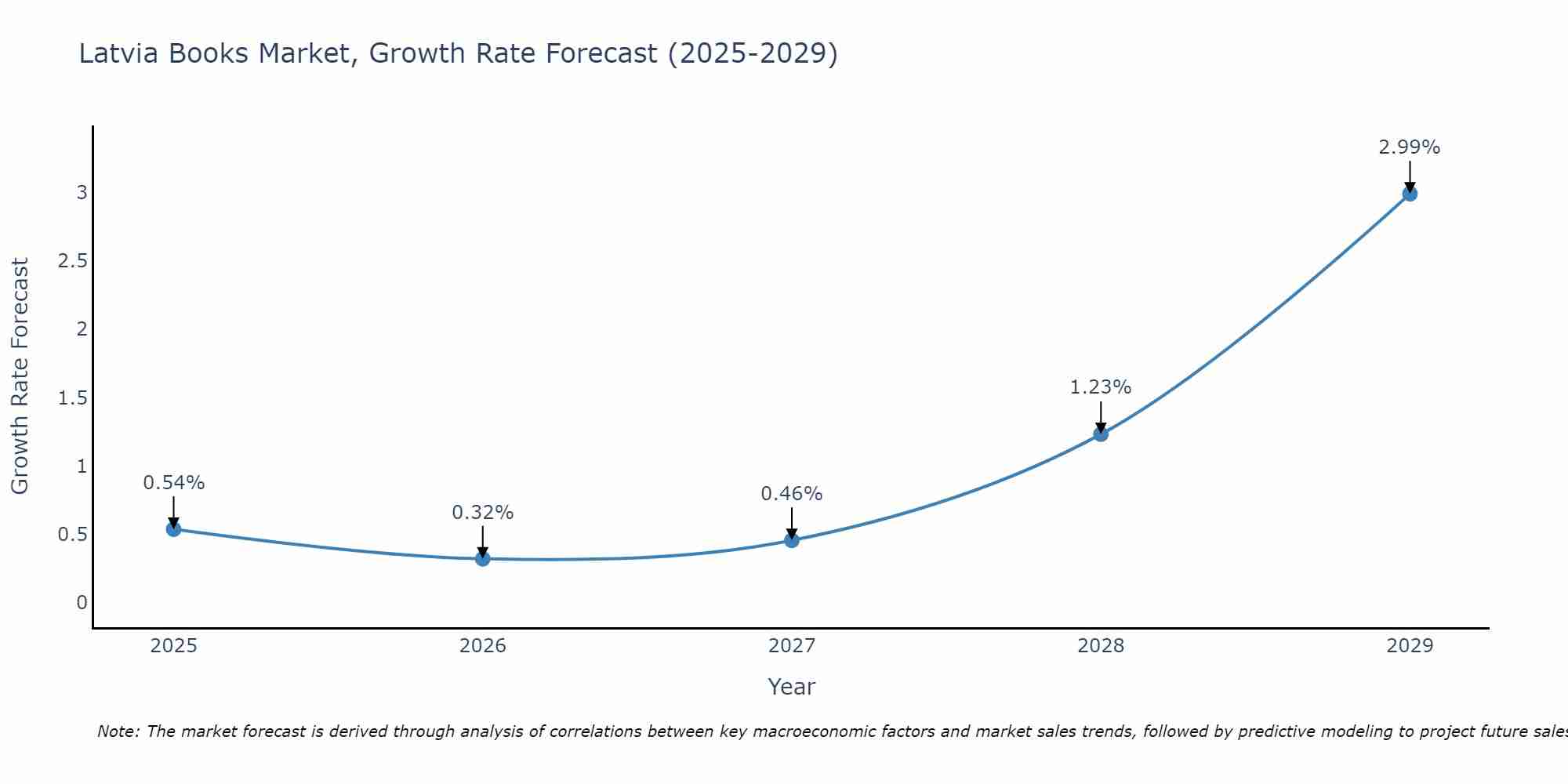 Latvia Books Market Growth Rate