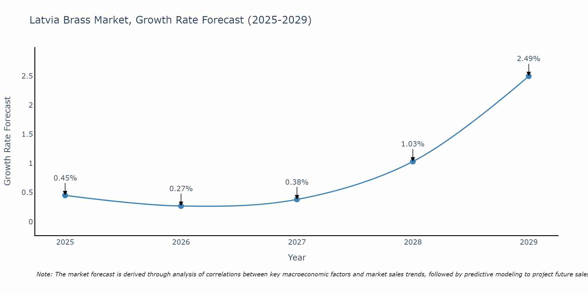 Latvia Brass Market Growth Rate