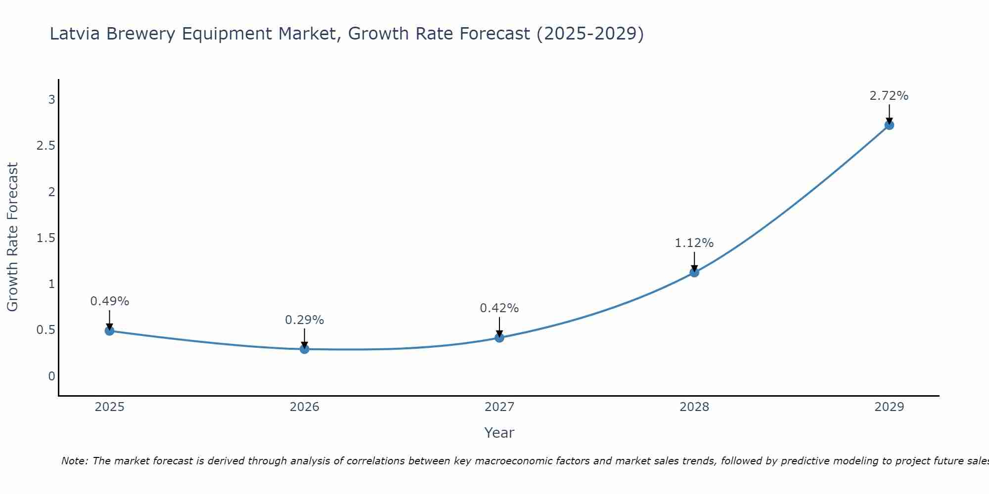 Latvia Brewery Equipment Market Growth Rate
