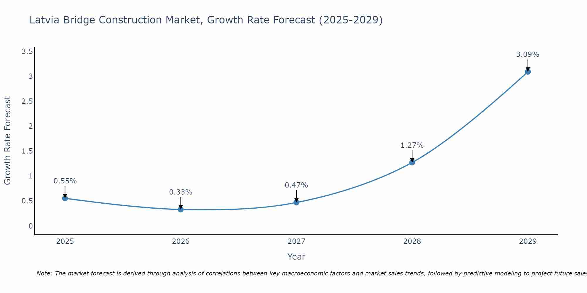 Latvia Bridge Construction Market Growth Rate