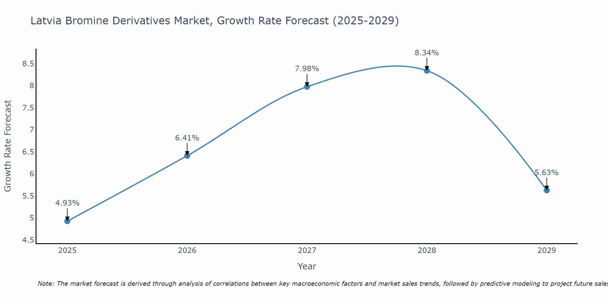 Latvia Bromine Derivatives Market Growth Rate