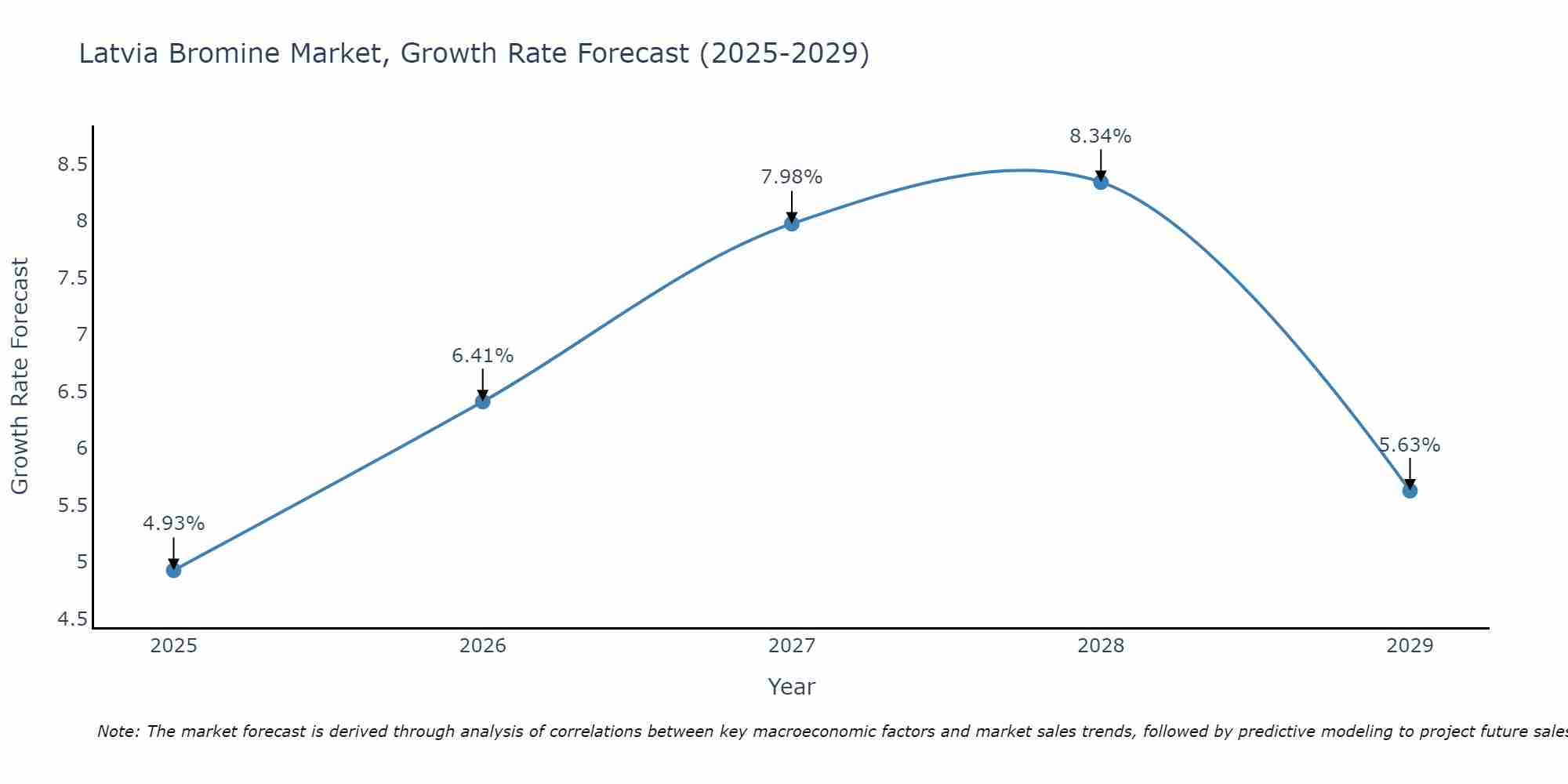 Latvia Bromine Market Growth Rate