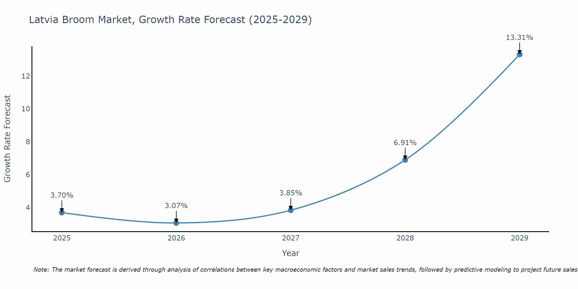 Latvia Broom Market Growth Rate