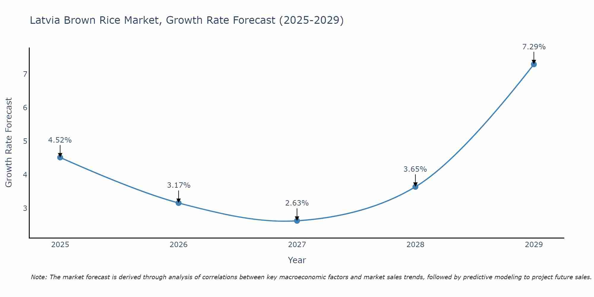 Latvia Brown Rice Market Growth Rate
