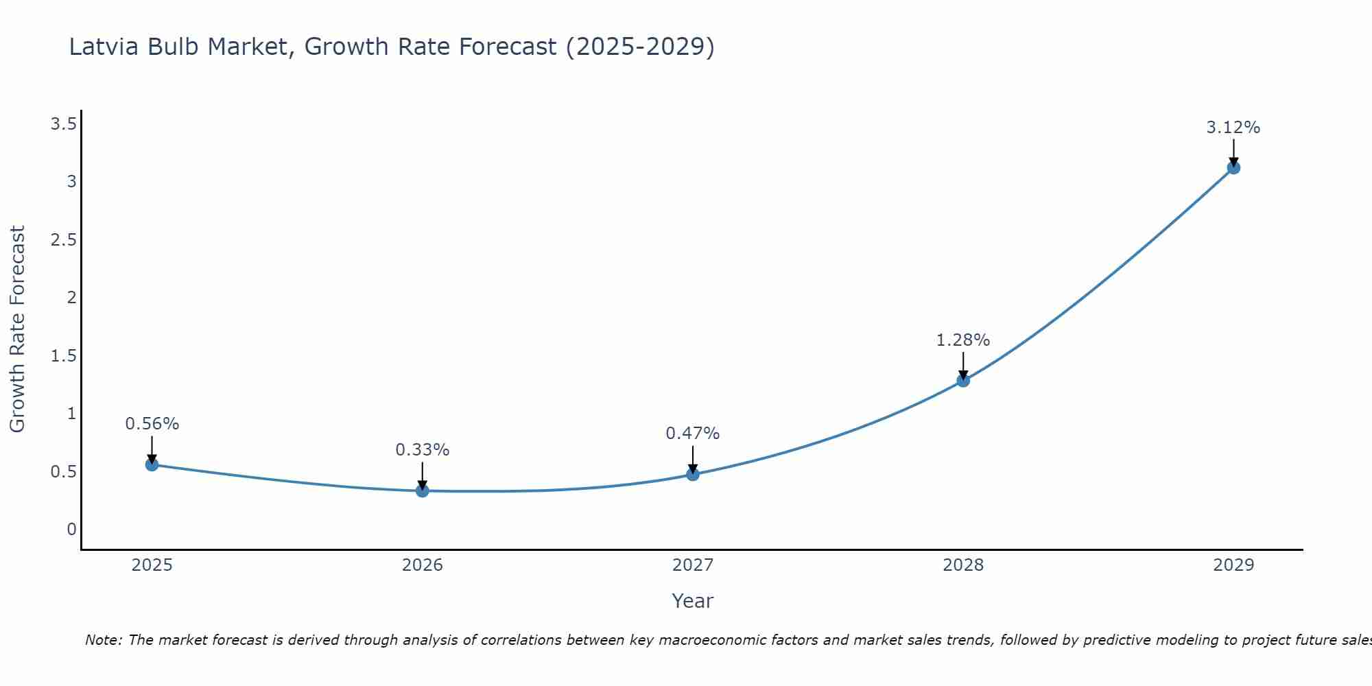Latvia Bulb Market Growth Rate