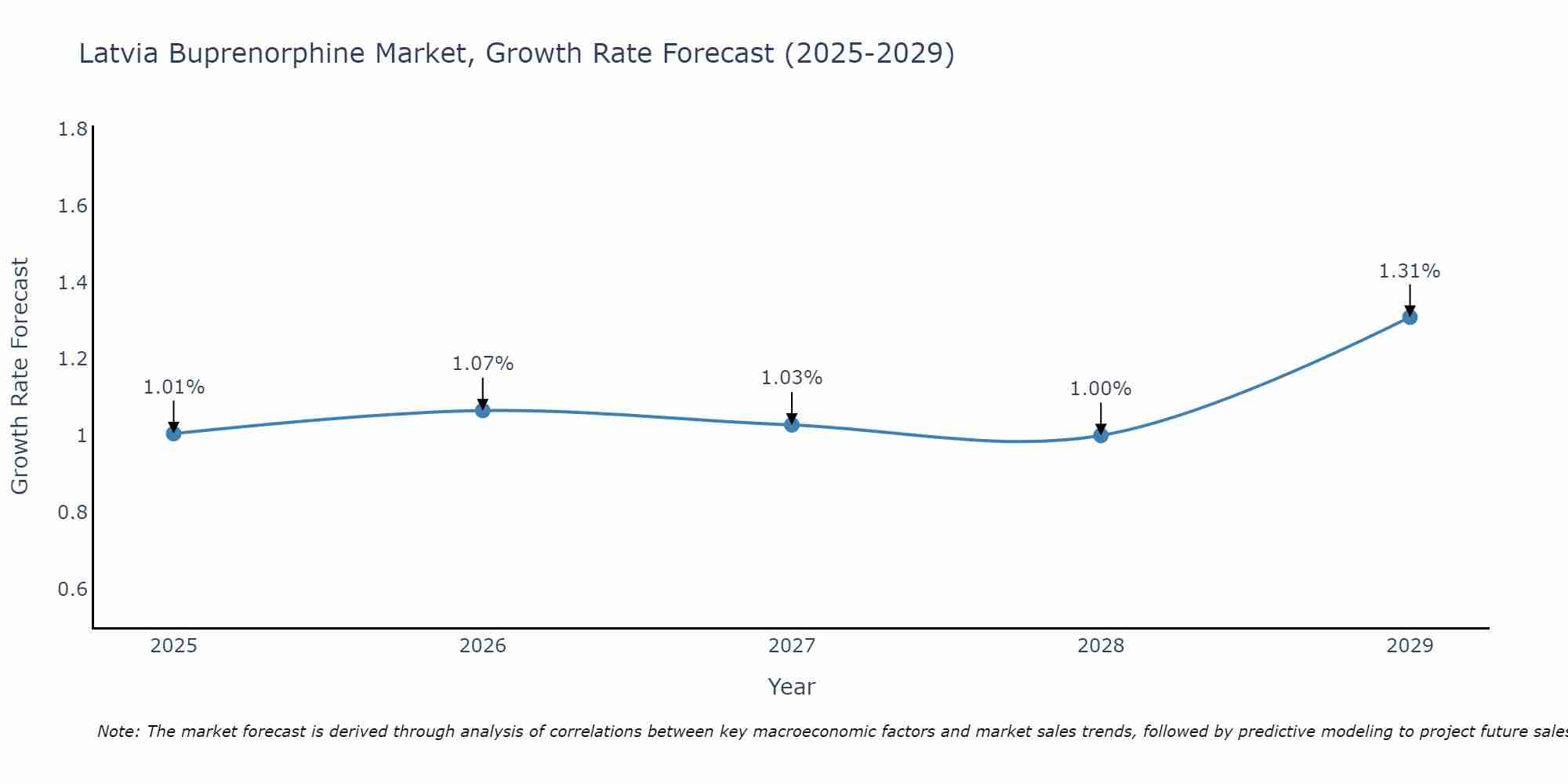Latvia Buprenorphine Market Growth Rate