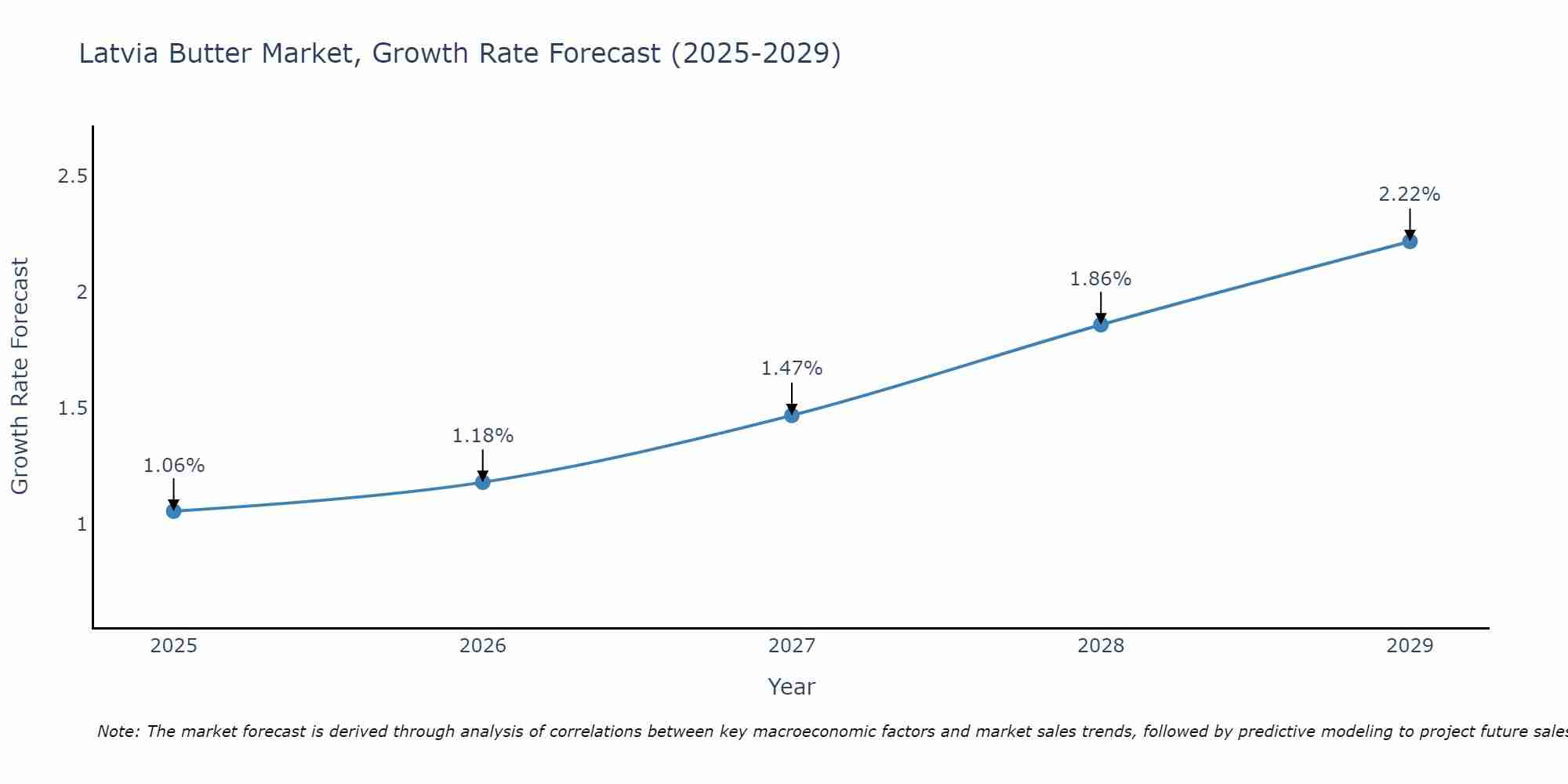 Latvia Butter Market Growth Rate