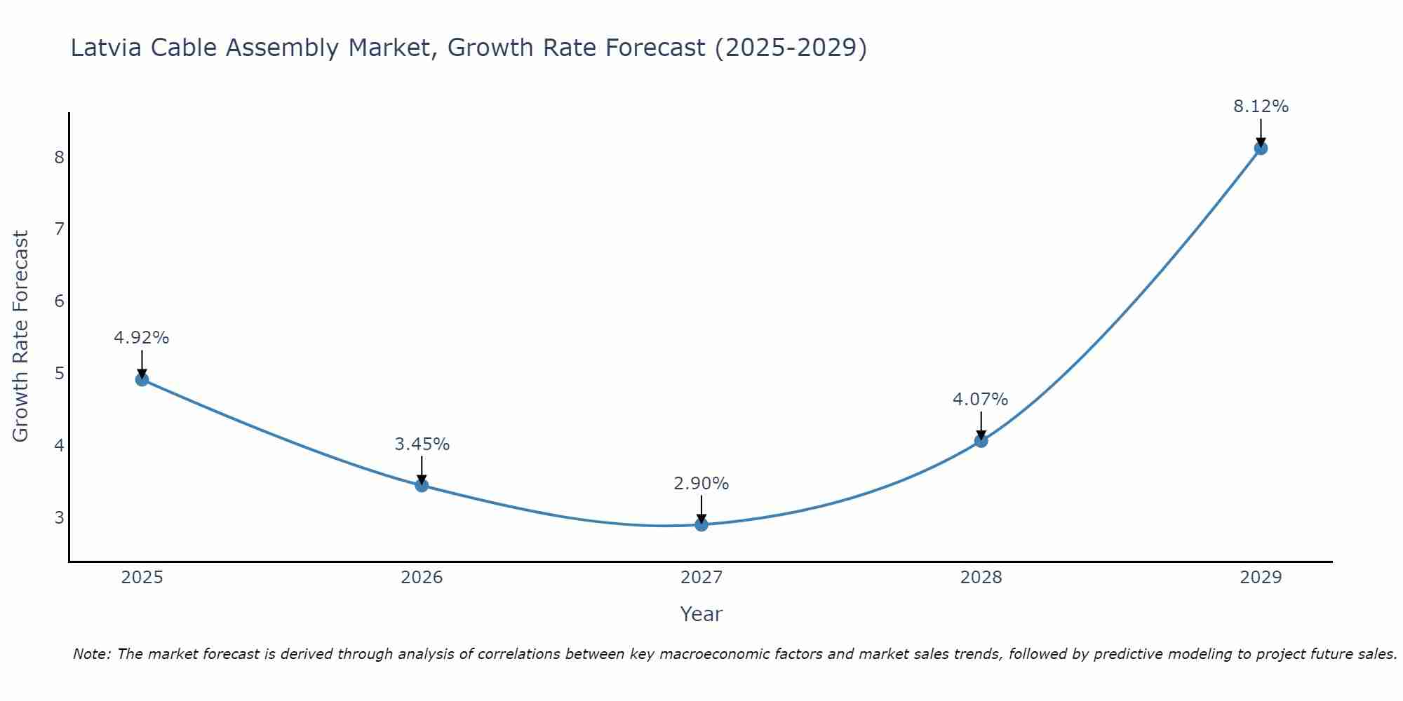 Latvia Cable Assembly Market Growth Rate