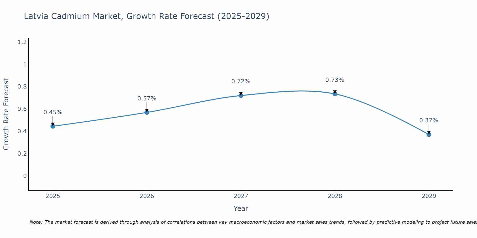 Latvia Cadmium Market Growth Rate