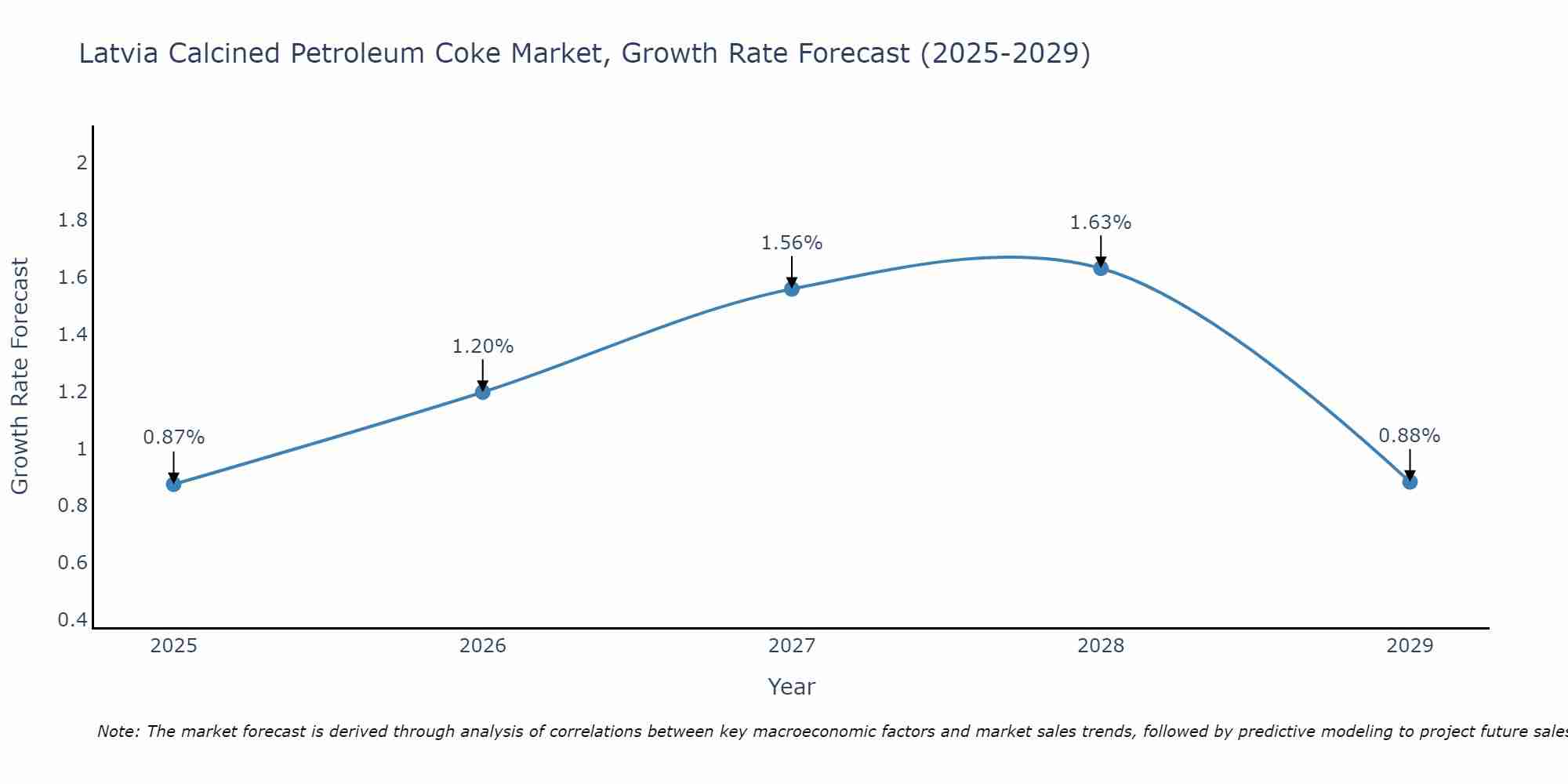 Latvia Calcined Petroleum Coke Market Growth Rate