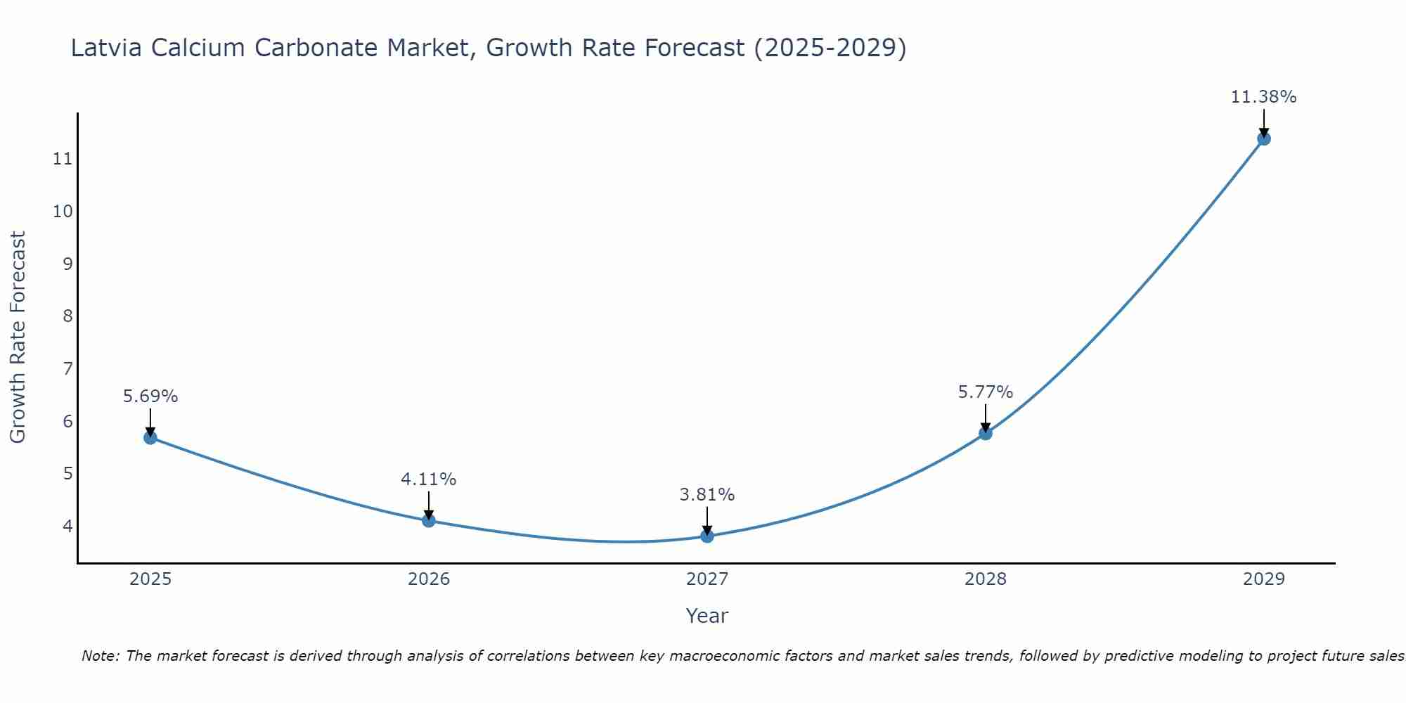 Latvia Calcium Carbonate Market Size Growth Rate