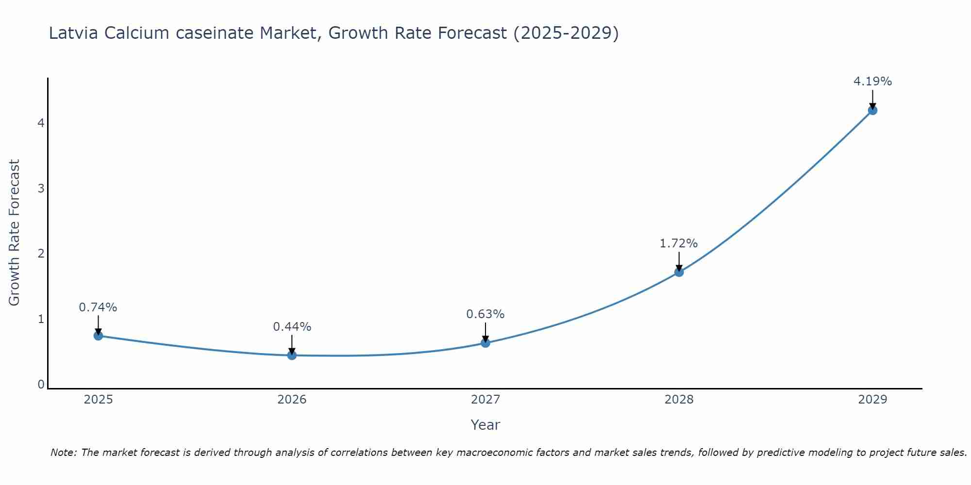Latvia Calcium caseinate Market Growth Rate