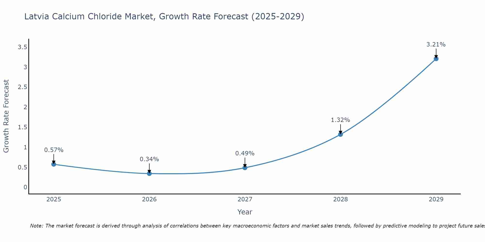 Latvia Calcium Chloride Market Growth Rate