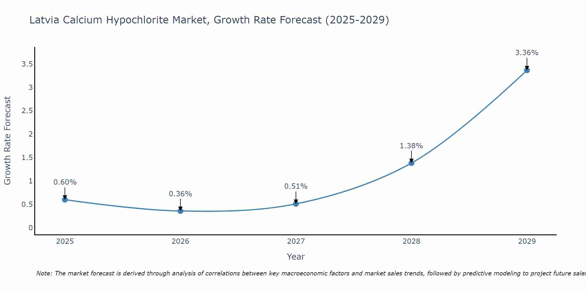 Latvia Calcium Hypochlorite Market Growth Rate