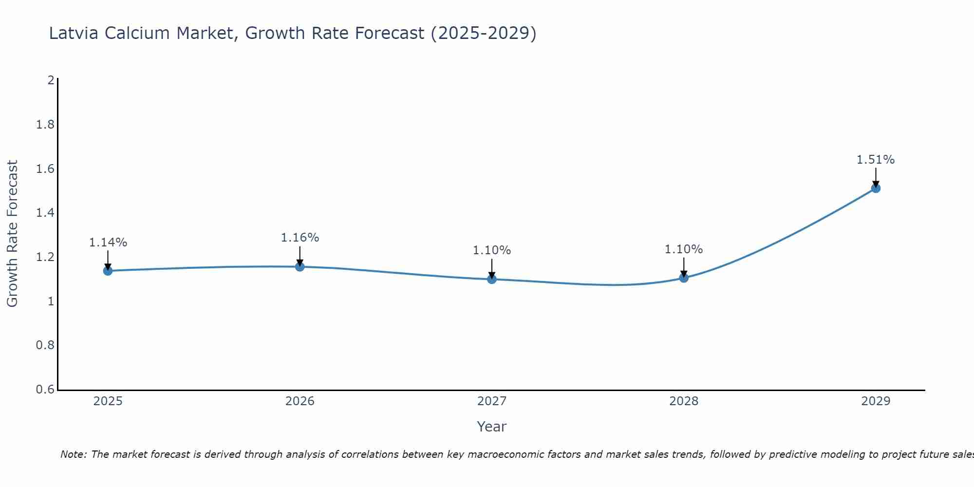 Latvia Calcium Market Growth Rate