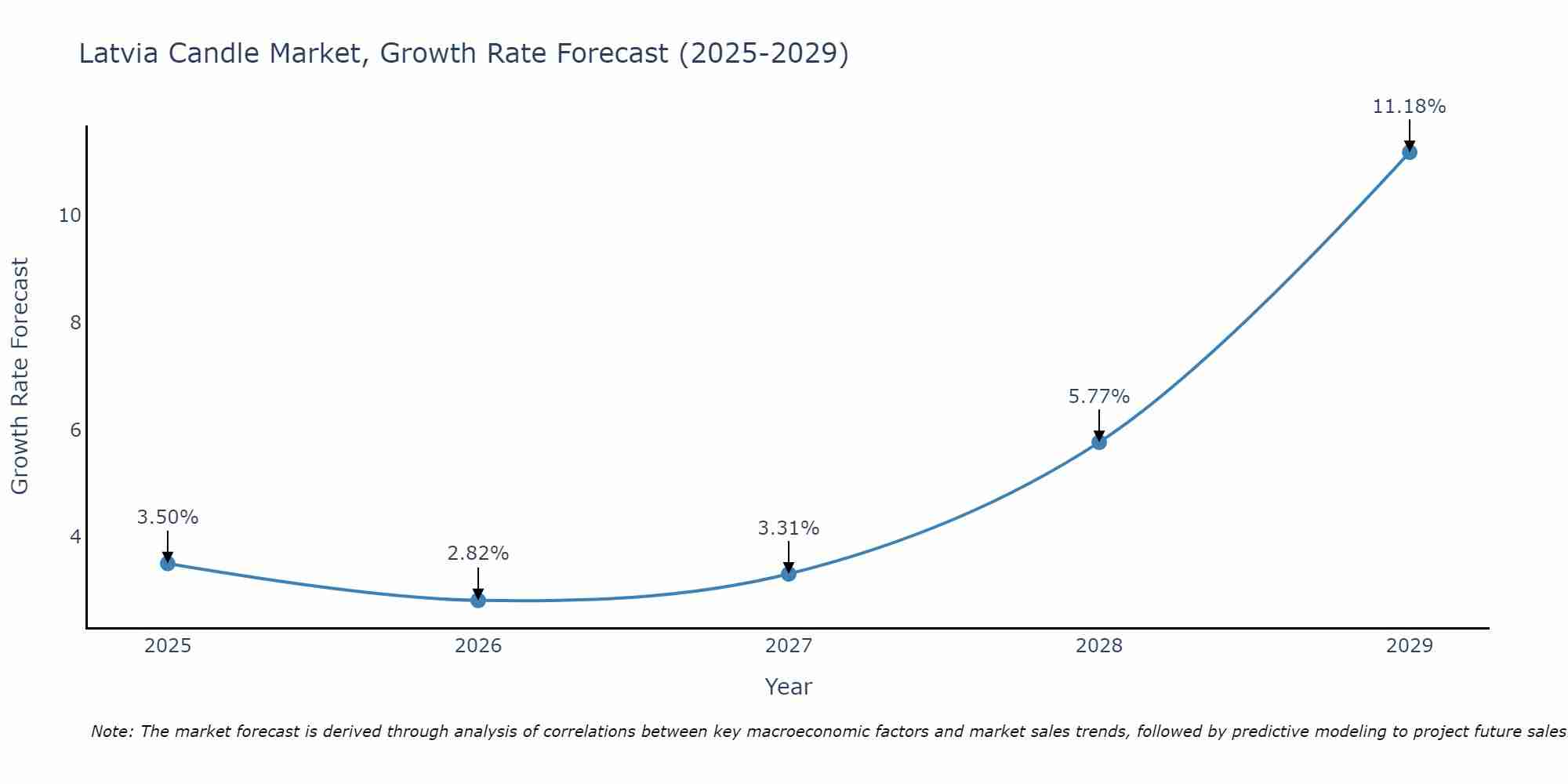 Latvia Candle Market Size Growth Rate