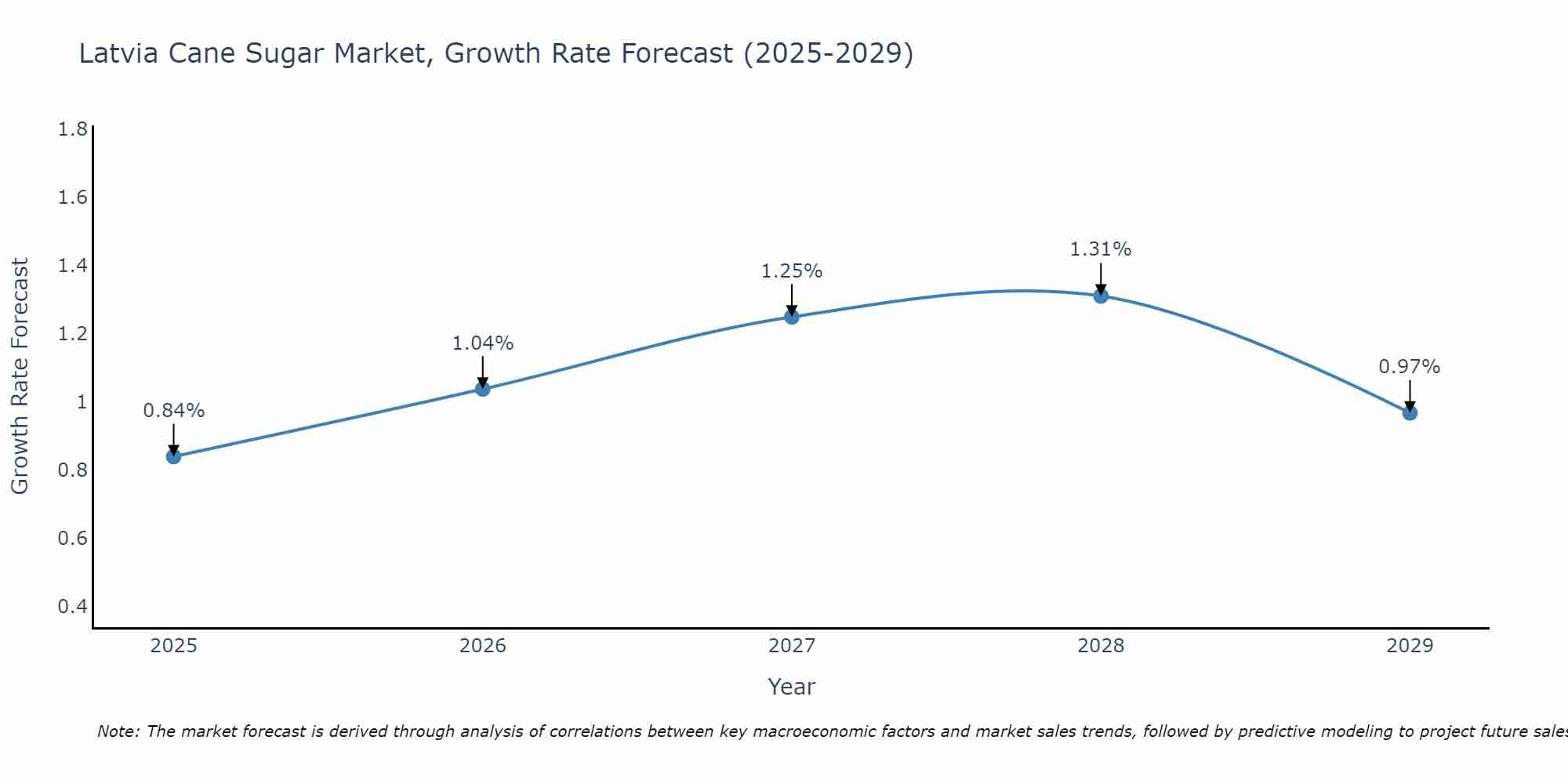 Latvia Cane Sugar Market Growth Rate