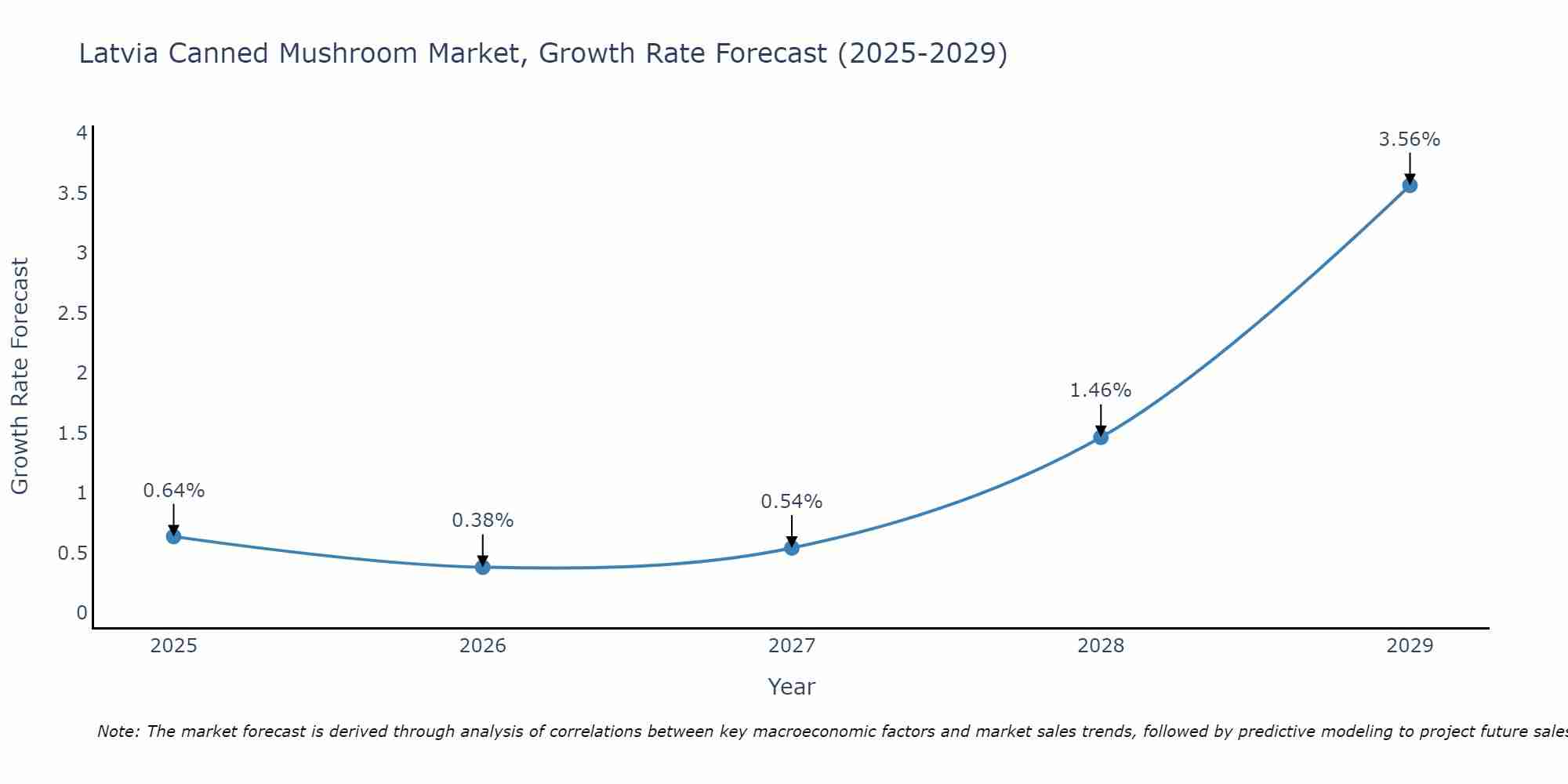 Latvia Canned Mushroom Market Size Growth Rate