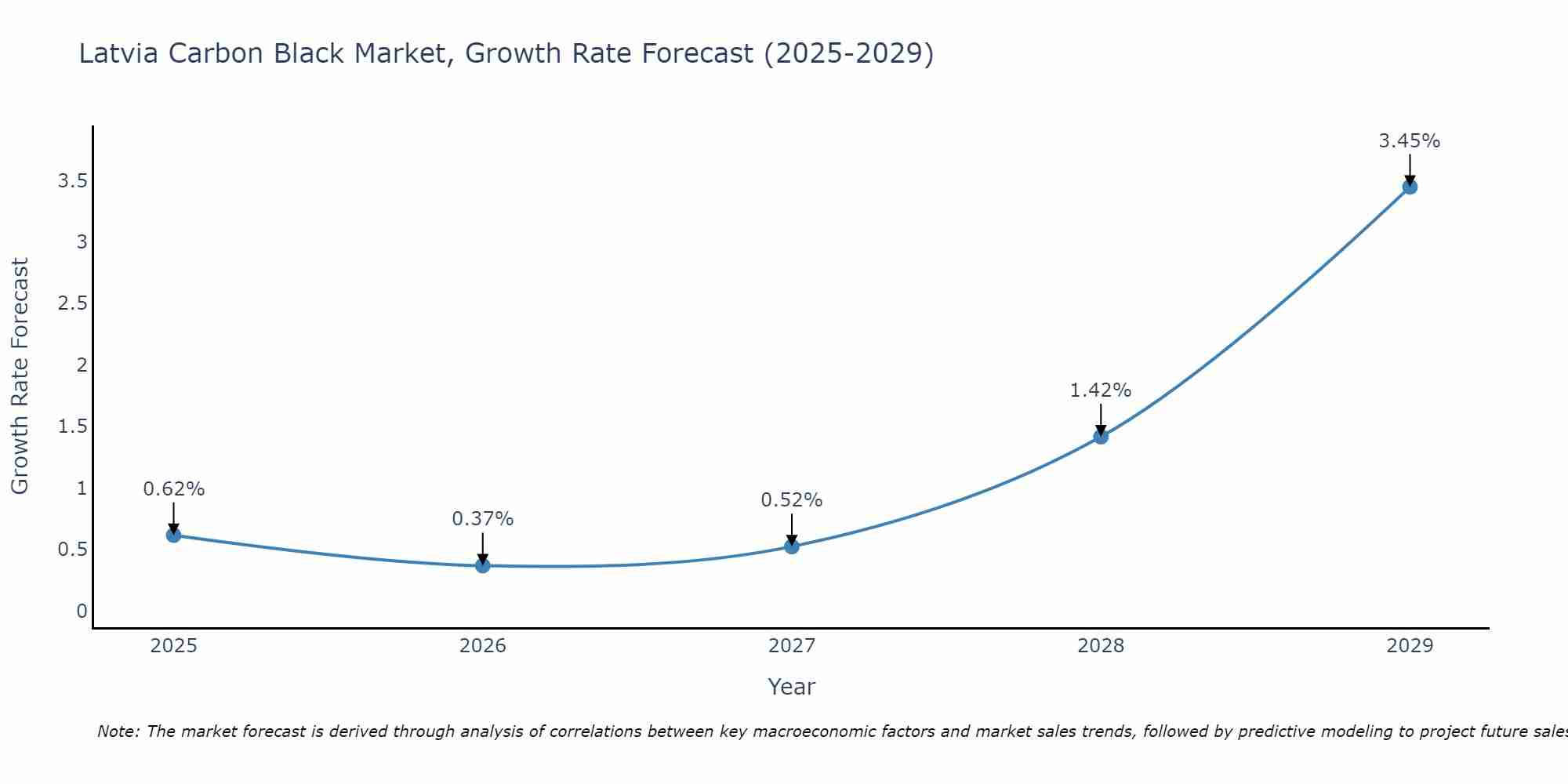 Latvia Carbon Black Market Growth Rate