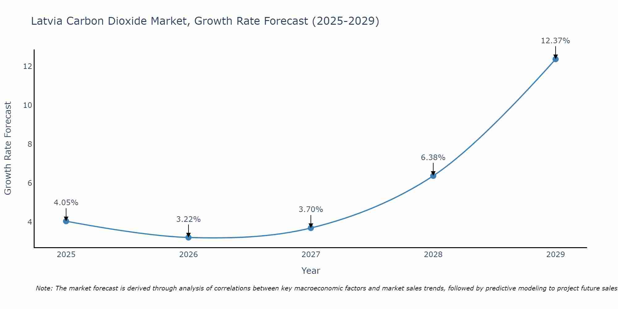 Latvia Carbon Dioxide Market Growth Rate