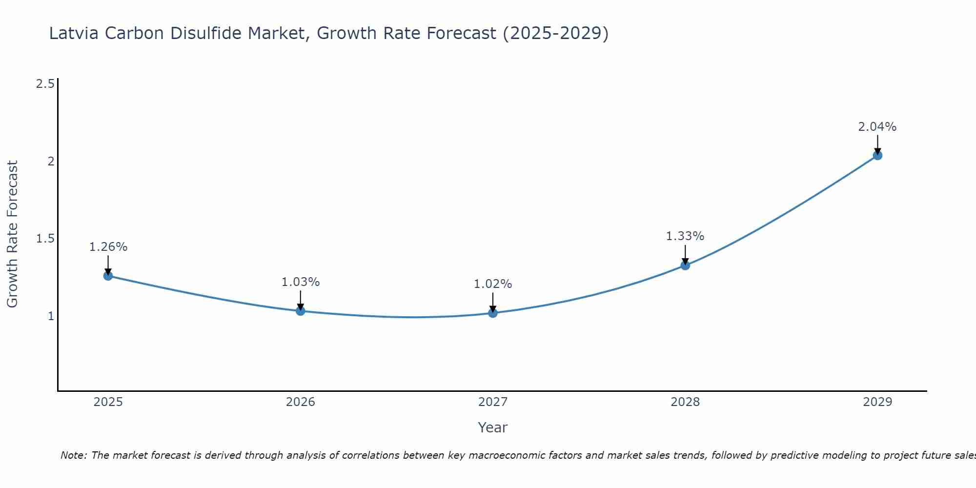 Latvia Carbon Disulfide Market Growth Rate