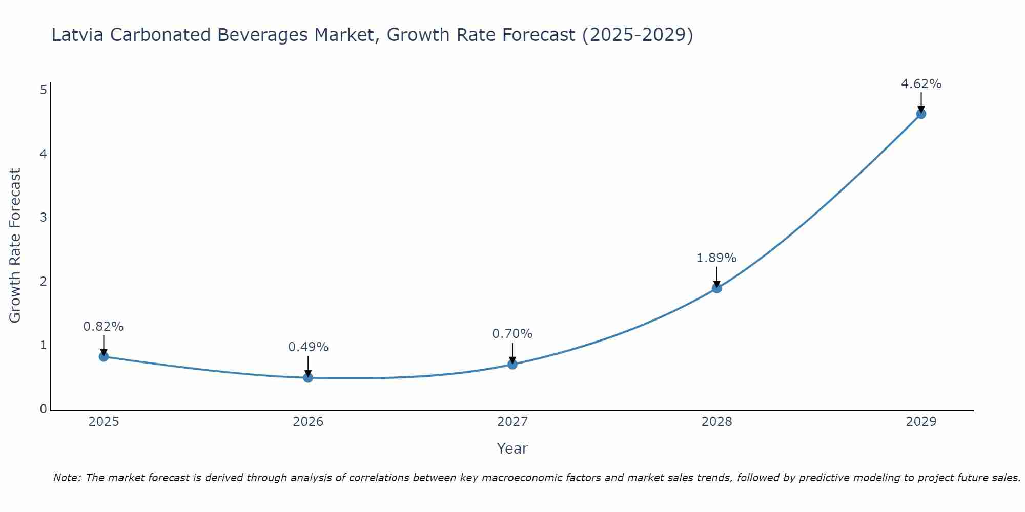 Latvia Carbonated Beverages Market Growth Rate