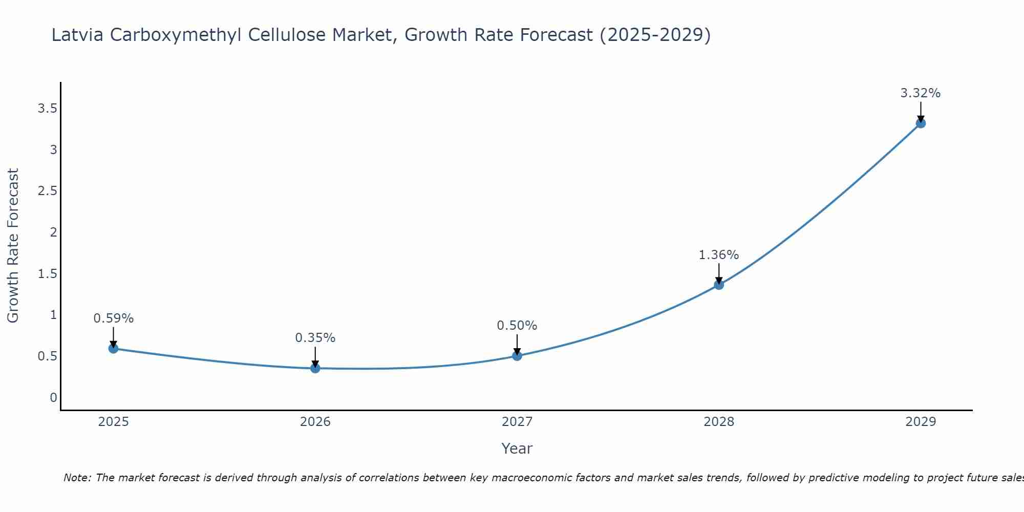 Latvia Carboxymethyl Cellulose Market Size Growth Rate