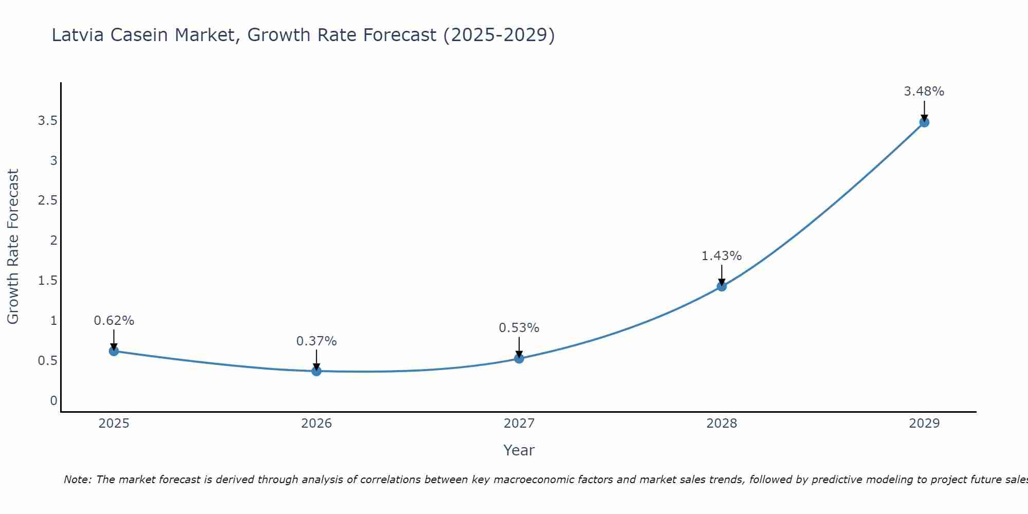 Latvia Casein Market Growth Rate
