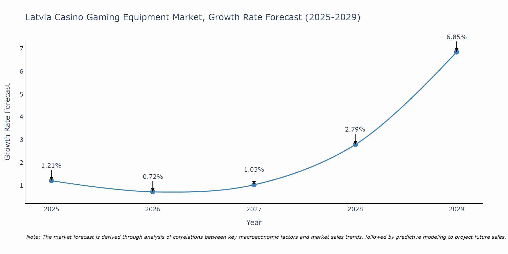 Latvia Casino Gaming Equipment Market Growth Rate