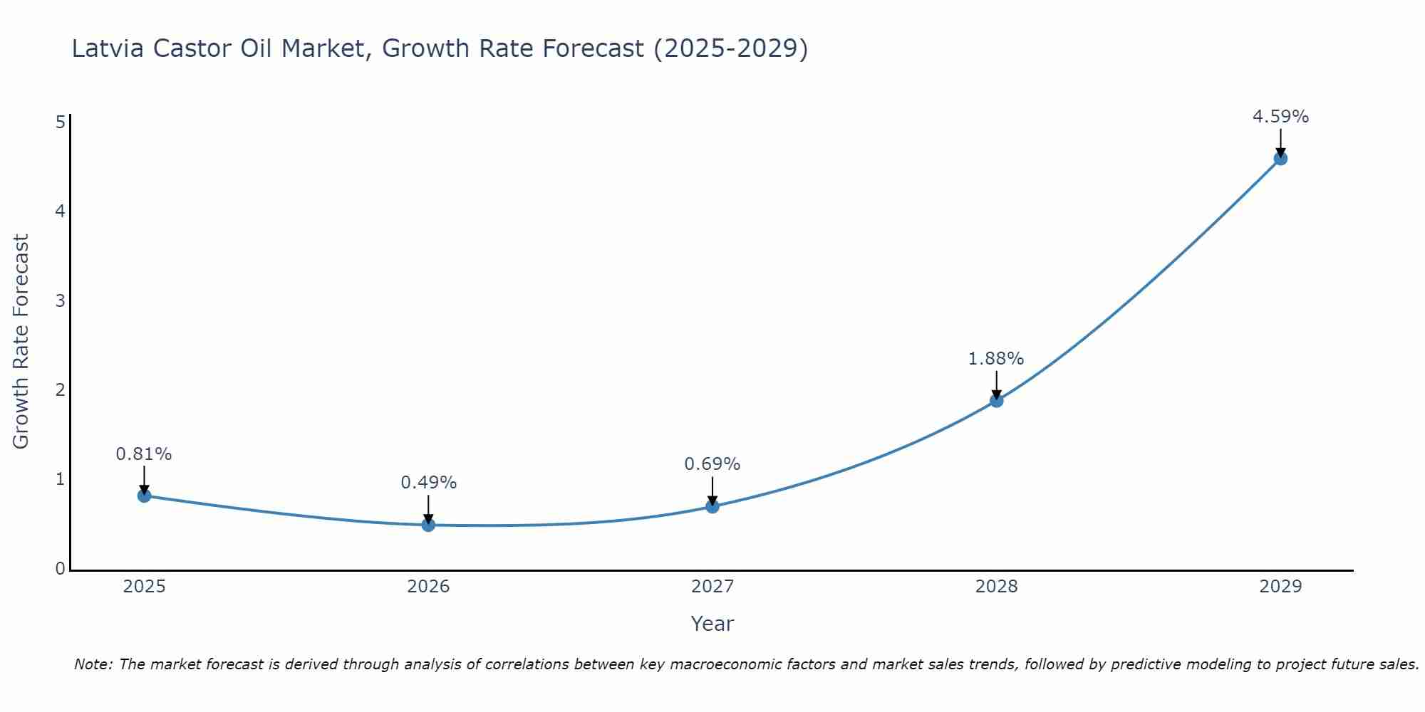 Latvia Castor Oil Market Growth Rate
