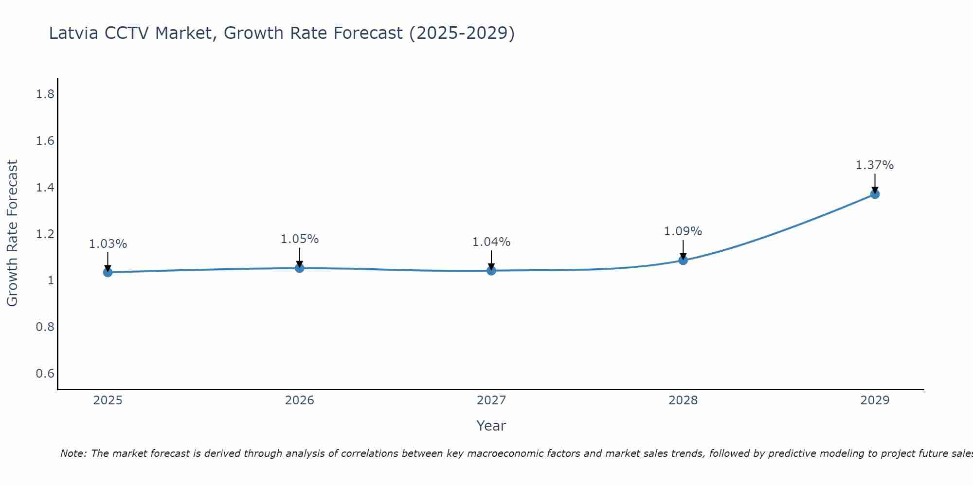 Latvia CCTV Market Growth Rate