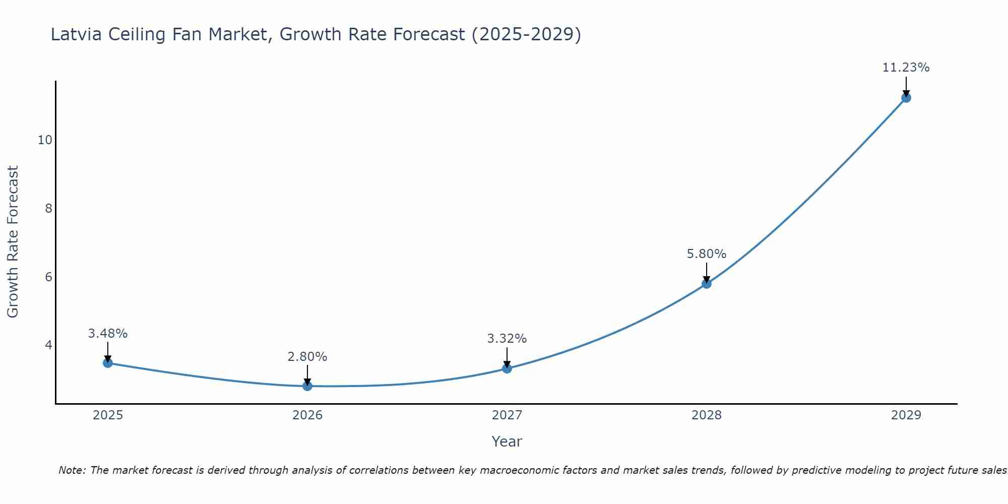 Latvia Ceiling Fan Market Growth Rate
