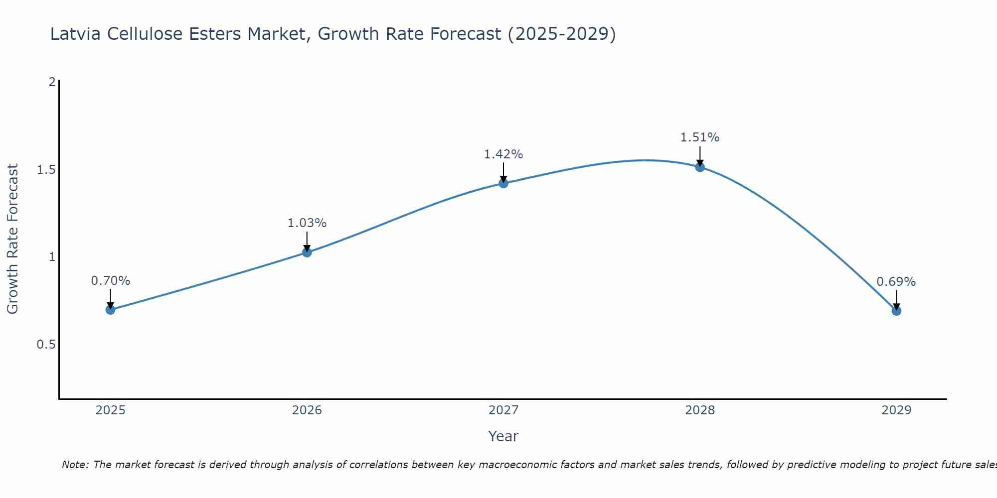Latvia Cellulose Esters Market Growth Rate