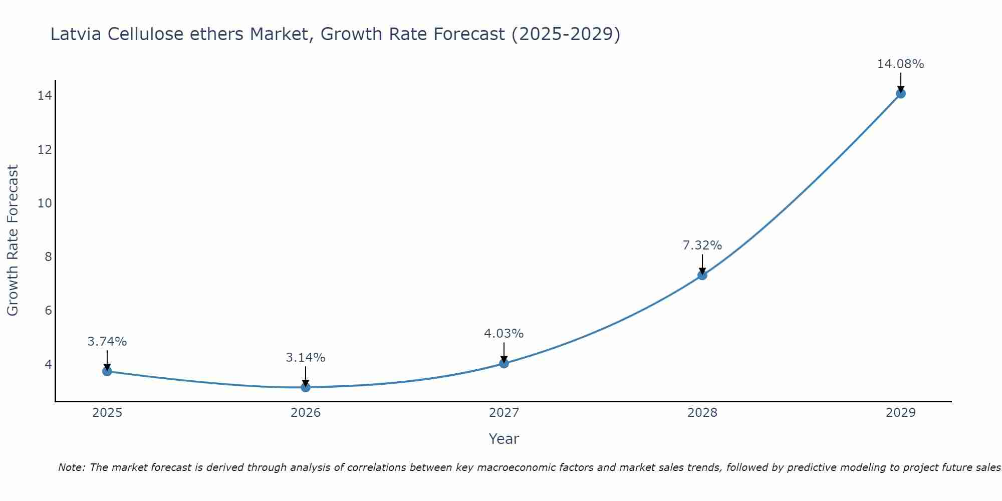 Latvia Cellulose ethers Market Size Growth Rate