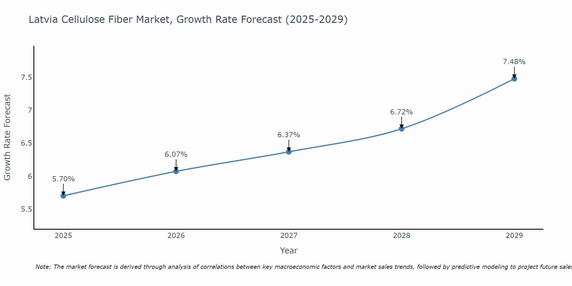 Latvia Cellulose Fiber Market Growth Rate