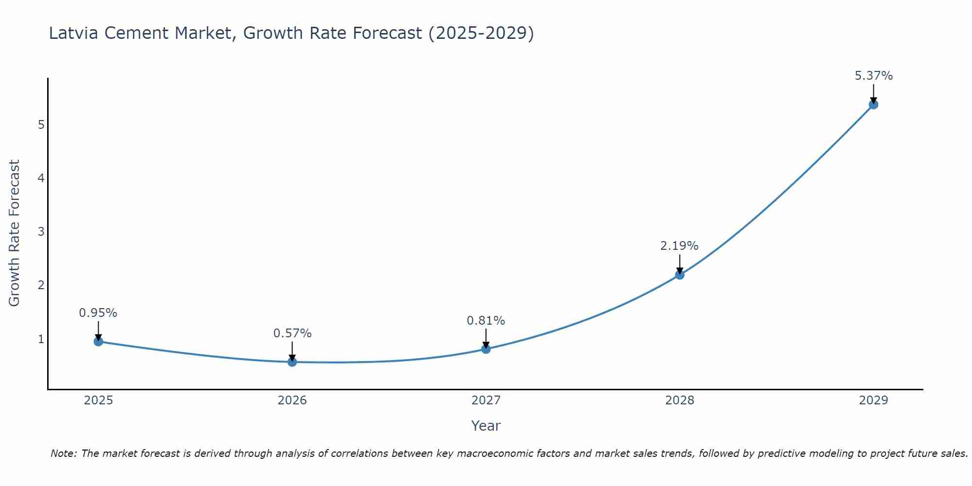 Latvia Cement Market Size Growth Rate