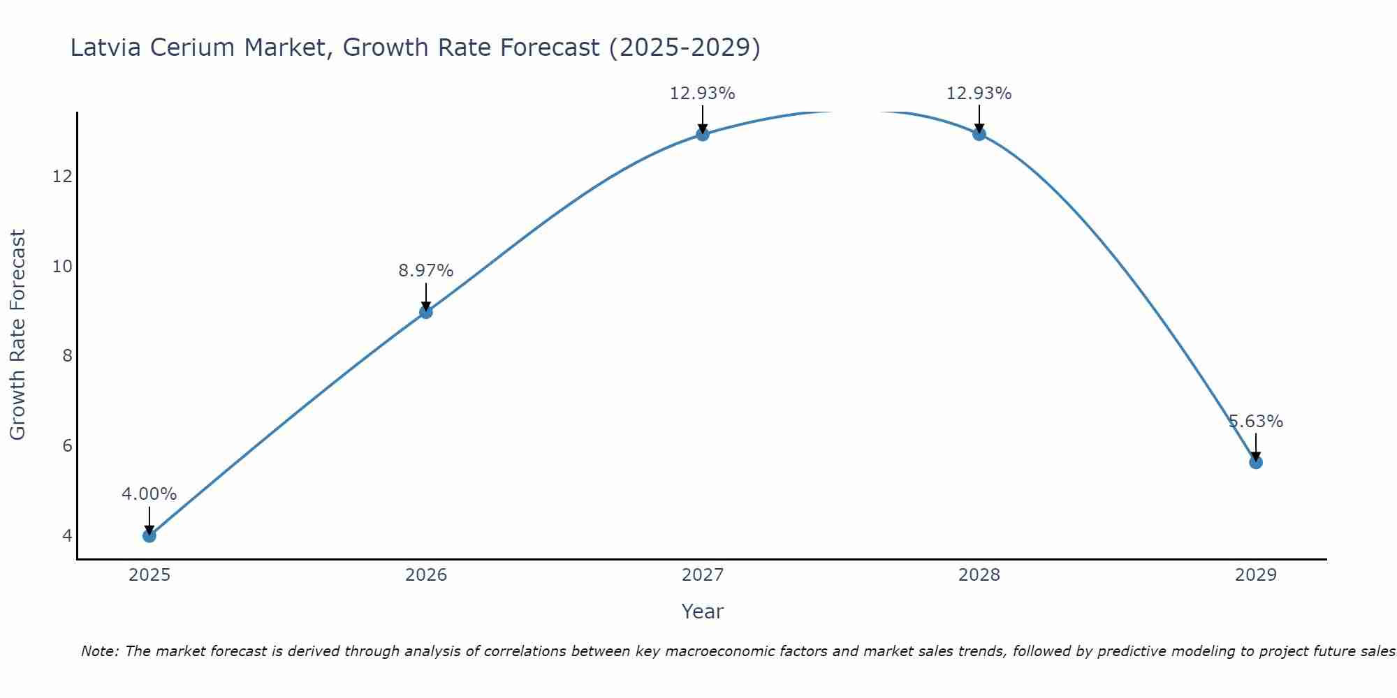 Latvia Cerium Market Growth Rate