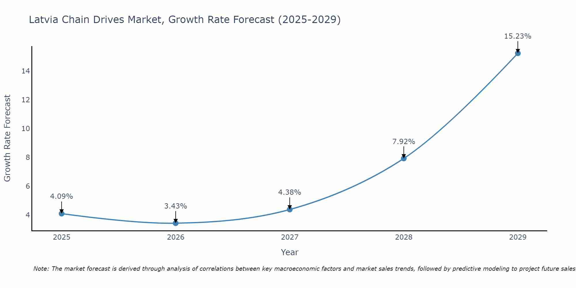 Latvia Chain Drives Market Growth Rate
