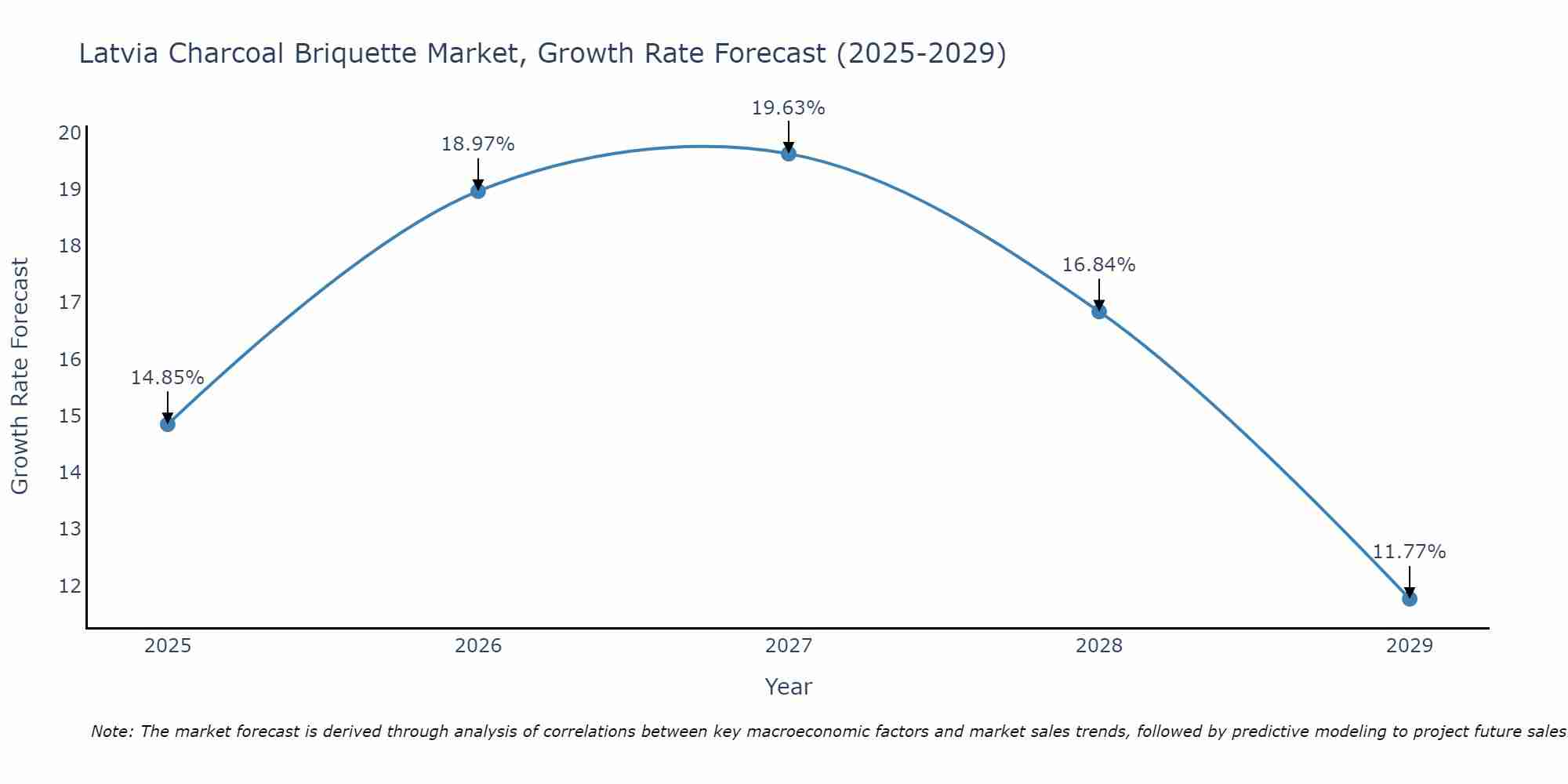 Latvia Charcoal Briquette Market Growth Rate