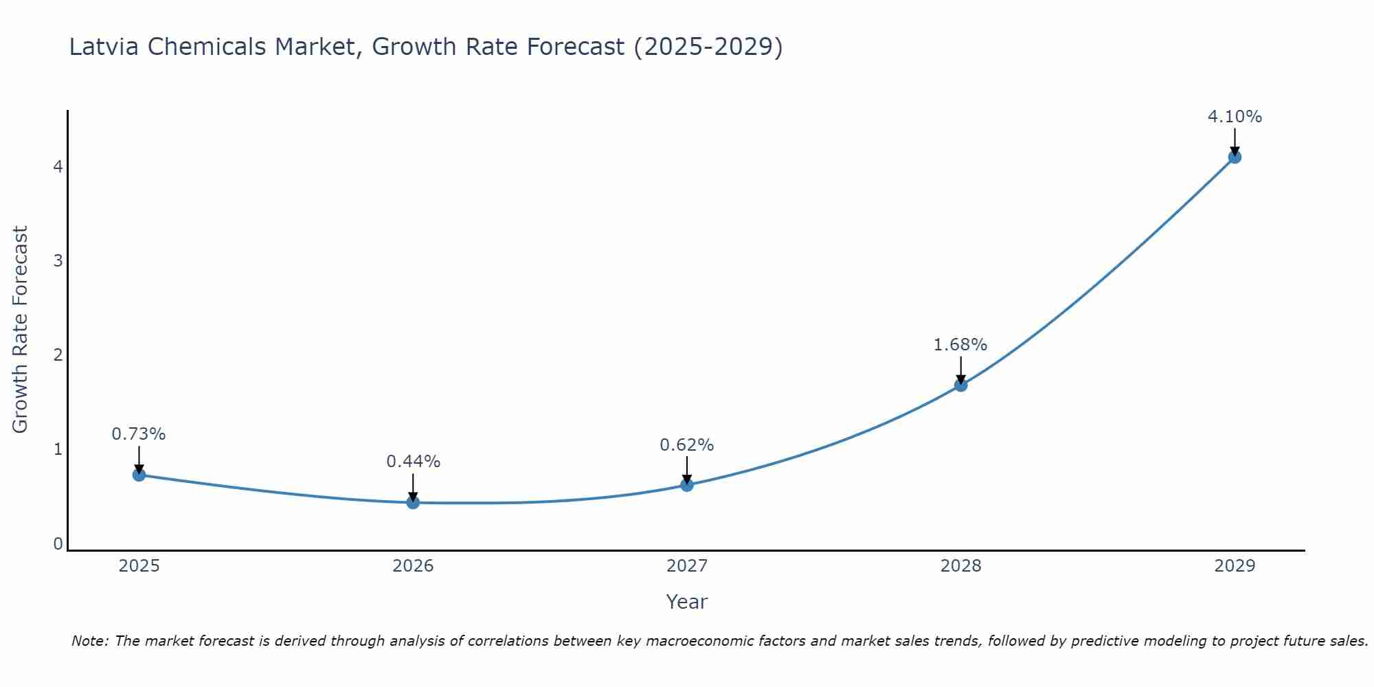 Latvia Chemicals Market Growth Rate