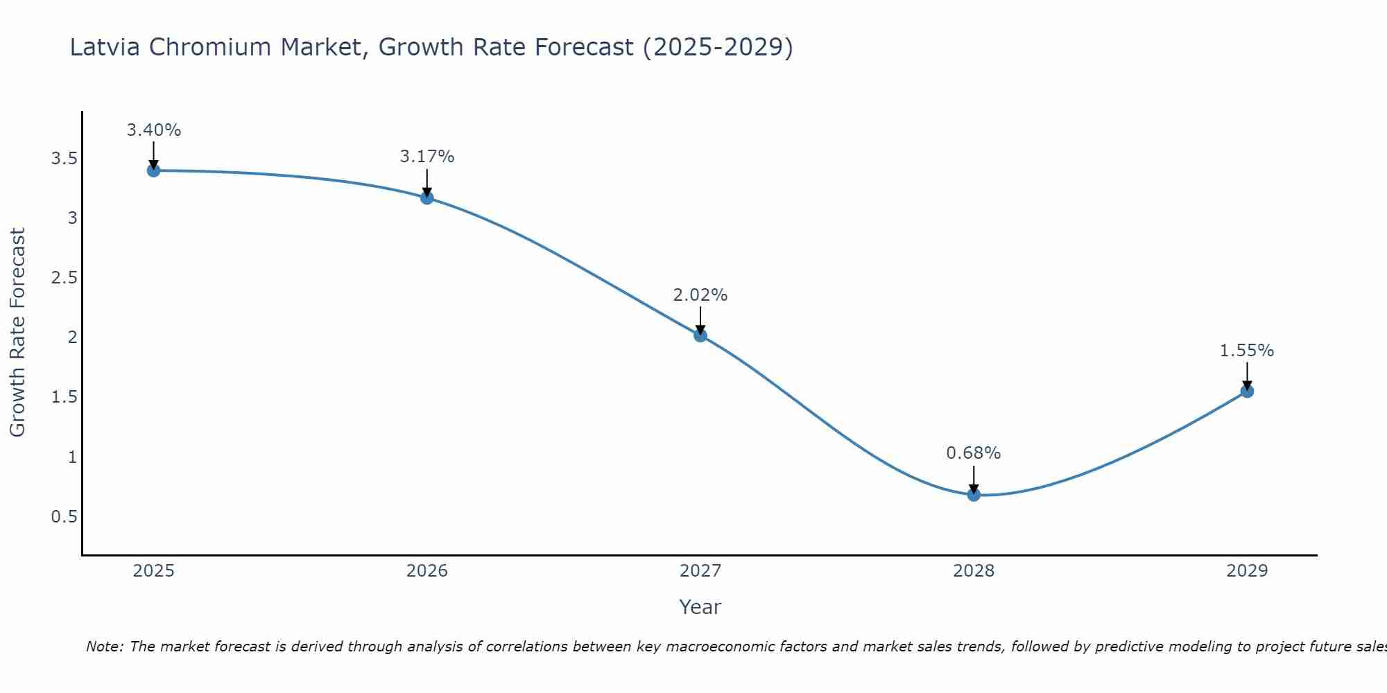 Latvia Chromium Market Growth Rate