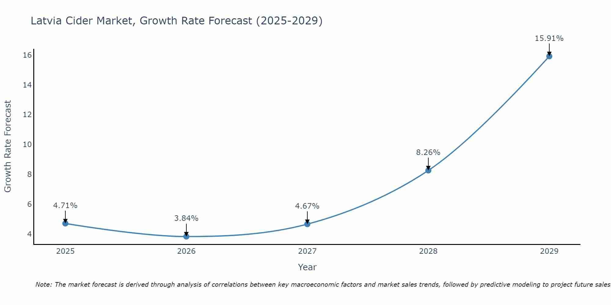 Latvia Cider Market Size Growth Rate