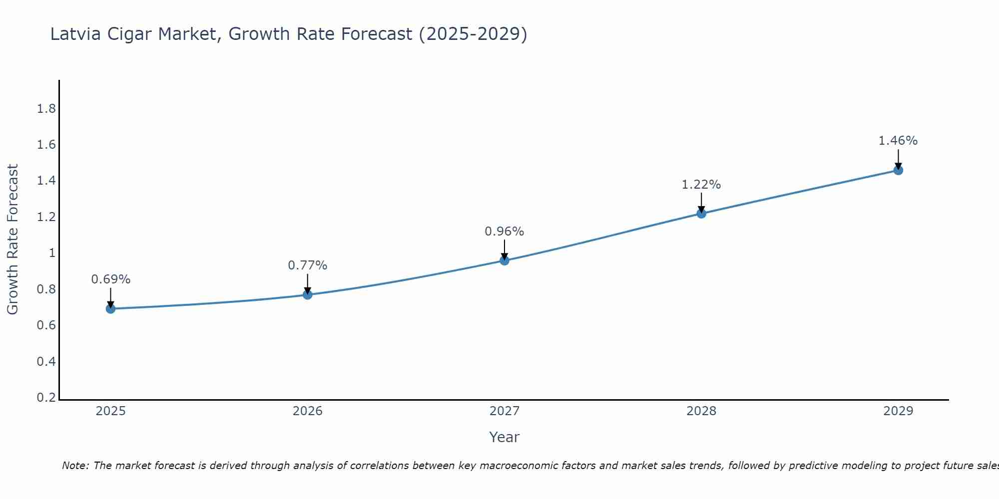 Latvia Cigar Market Growth Rate