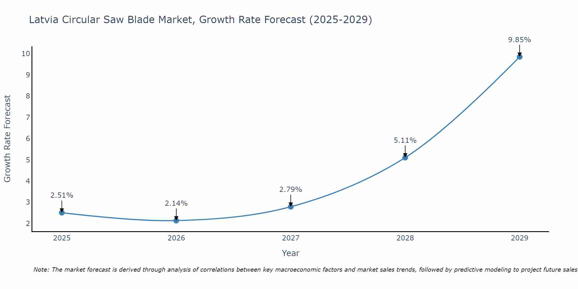 Latvia Circular Saw Blade Market Growth Rate
