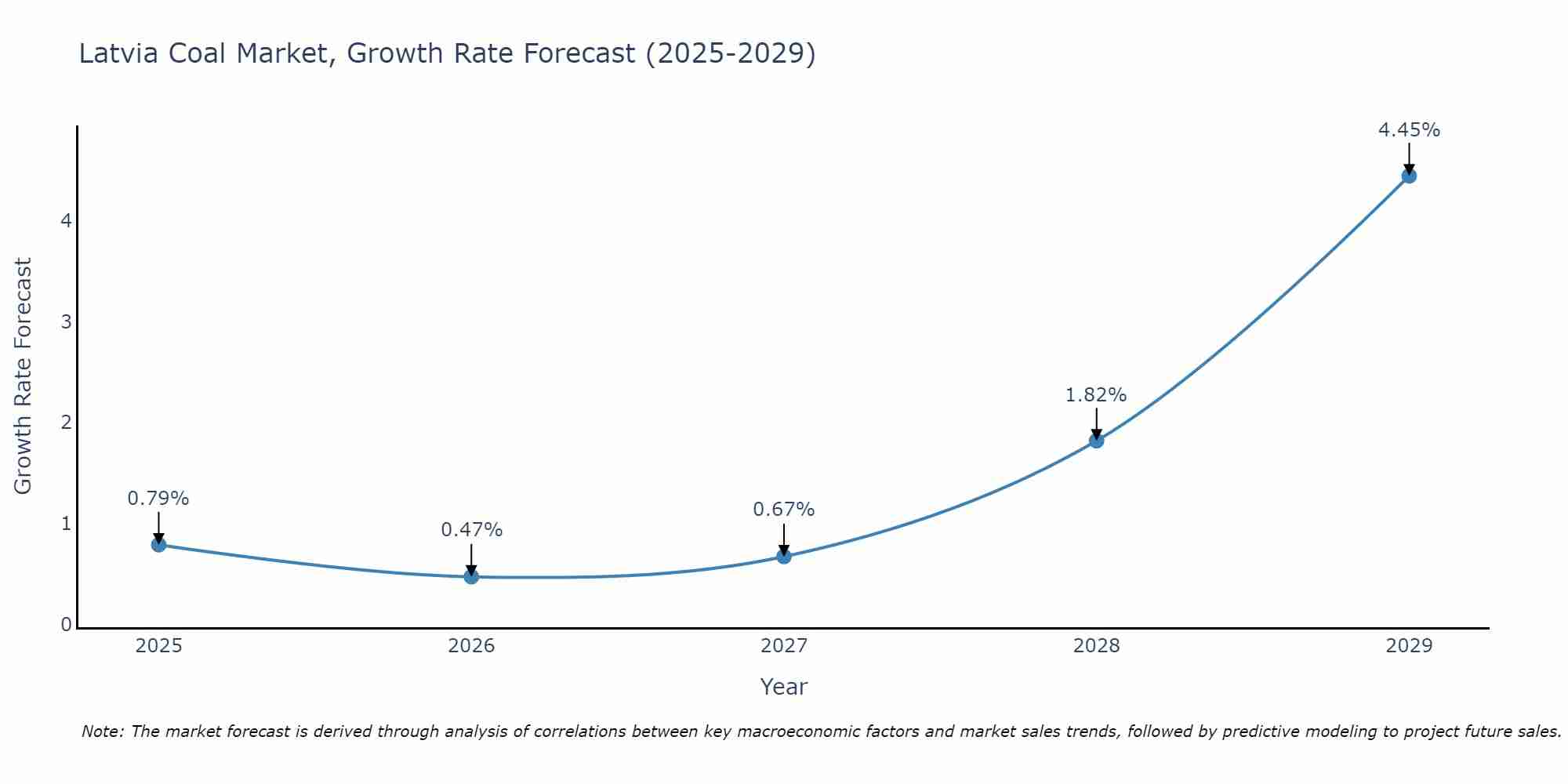 Latvia Coal Market Growth Rate