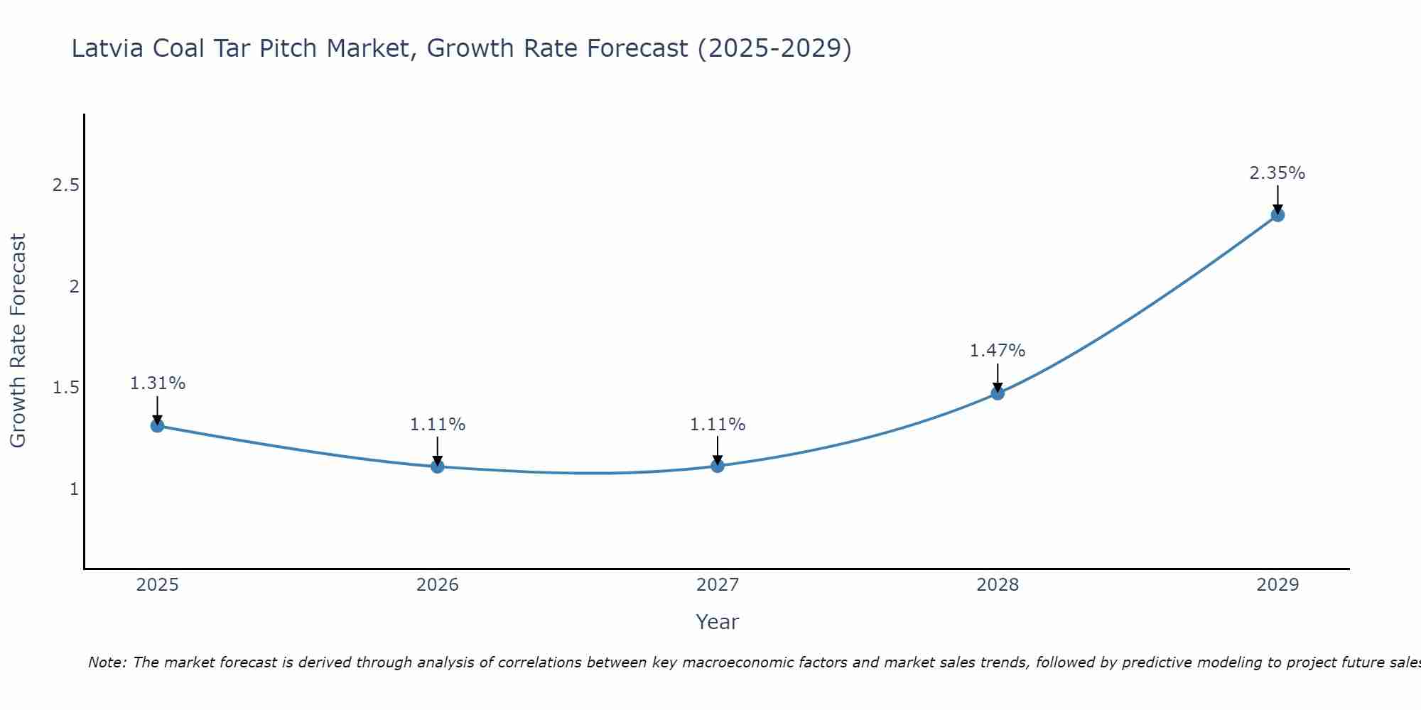 Latvia Coal Tar Pitch Market Growth Rate