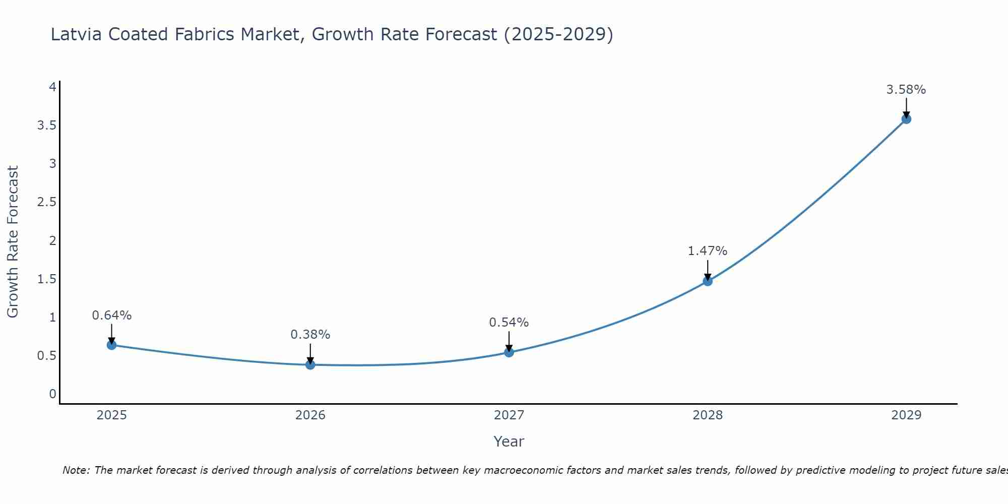 Latvia Coated Fabrics Market Growth Rate
