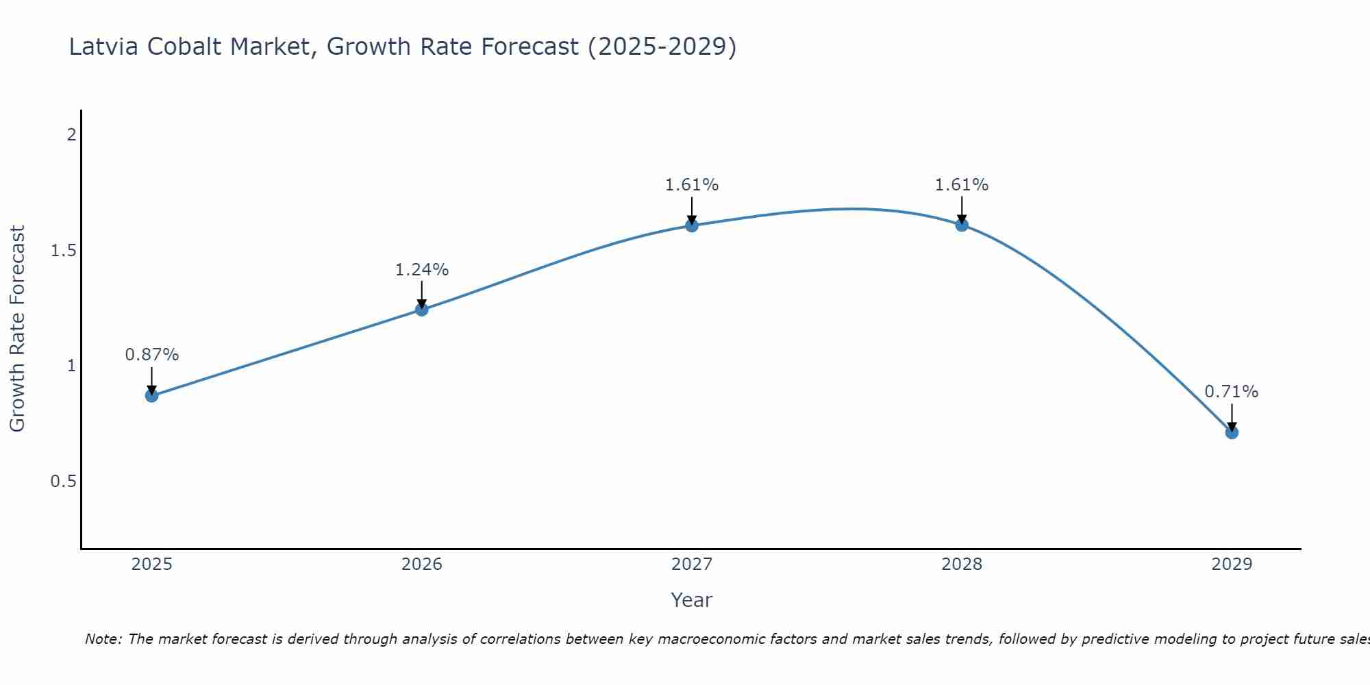 Latvia Cobalt Market Size Growth Rate